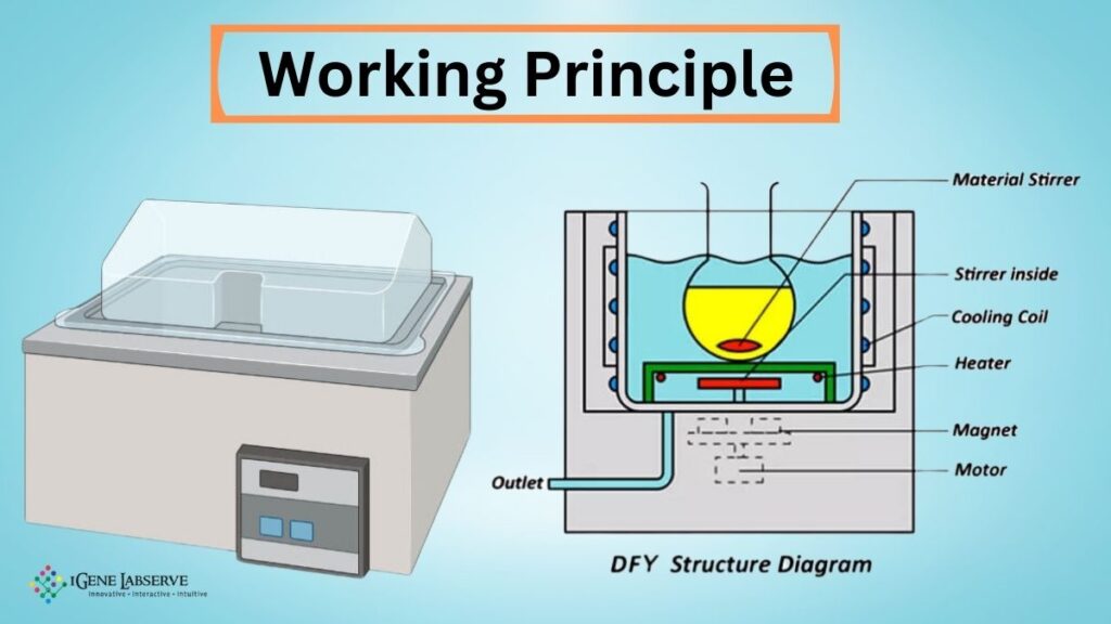 Working Principle Water Bath Shaker